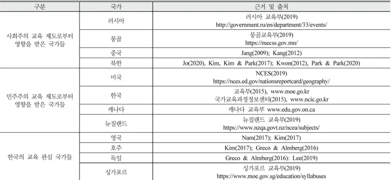 Table  2.  The  materials  for  comparative  analysis  of  the  contents  of  earth  science  curriculum 