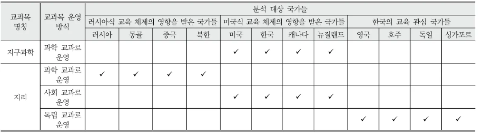 Table  6.  The  situation  of  each  country`s  earth  science  and  geography  as  a  subject  at  school