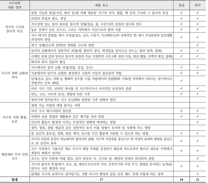 Table  7.  Analysis  of  contents  of  ‘earth  science’  in  middle  school  science  curriculum