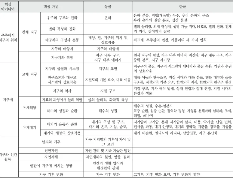 Table  8.  Analysis  of  contents  of  ‘earth  science’  in  high  school  science  curriculum