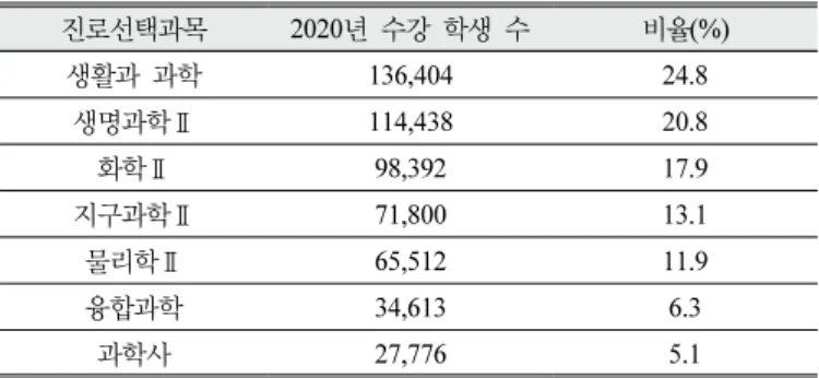 Table  1.  Selection  of  career  choice  subjects  and  current  status  of  courses(KOFAC,  2020)