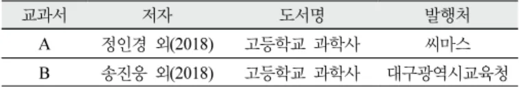 Table  2.  Two  types  of  science  history  textbooks  used  in  the  analysis 본 연구에서는 두 교과서를 모두 분석 대상으로 하였으며 단원  중 ‘한국의 전통 과학’에 제시된 내용만 분석하였다