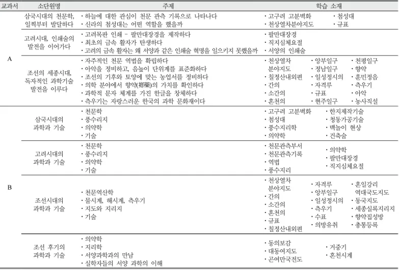 Table  6.  Analysis  of  science  learning  elements  and  related  science  and  achievement  standards  for  understanding  the  principle  of  Korean  traditional  astronomical  instruments