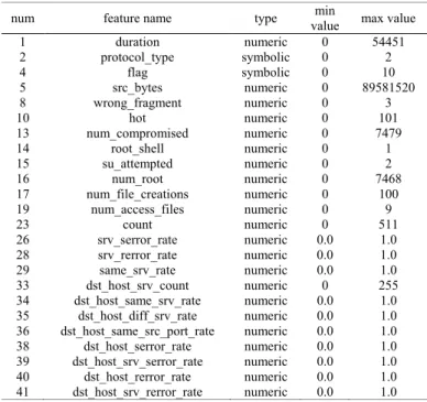 Table 4. A feature set which shows accuracy of 98.8%   