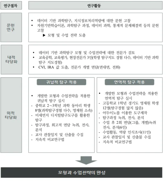 Figure  1.  Research  process 
