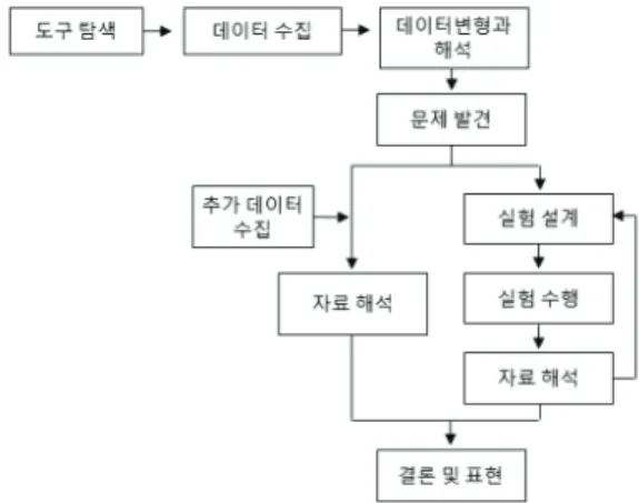 Figure  2.  Early  ESDA  inquiry  model Figure  3.  Completed  ESDA  inquiry  model