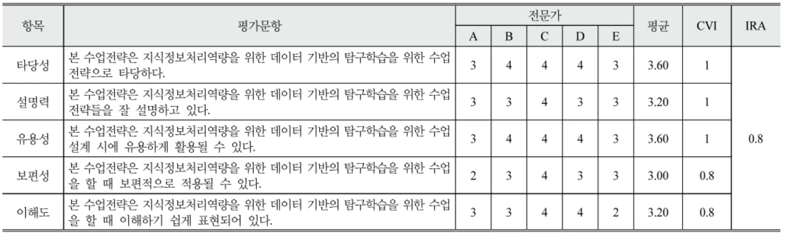 Table  3.  Internal  validity  result  of  teaching  strategy