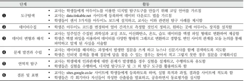 Table  6.  Self-evaluation  results  according  to  components  of  Knowledge-information  processing  competency