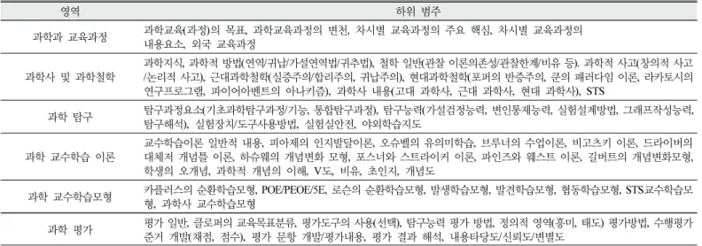 Table  1.  Analysis  area  of  ​ ​ science  education  theory-related  questions  in  the  secondary  school  science  teacher  employment  test  (adapted  from  Lee  et  al.,  2013)