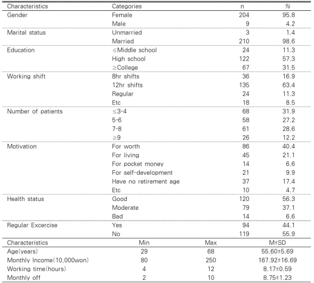 Table 1. General Characteristics (N=213)