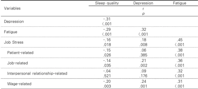 Table 4. Correlation among Job Stress, Depression, Fatigue and Sleep Quality (N=213)
