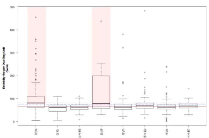 Fig.  5.  Annual  electric  energy  fee  by  region  classification