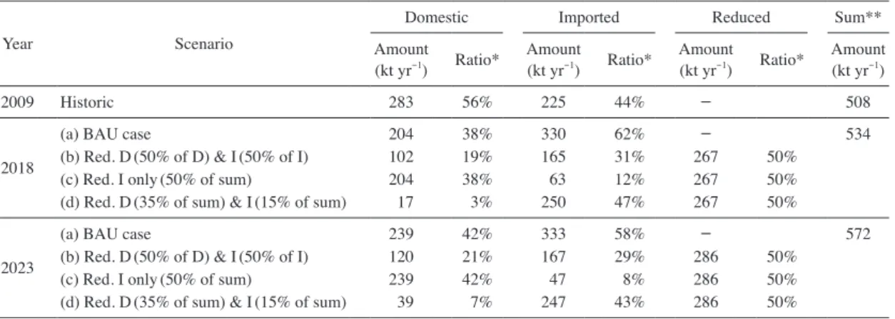 Table 3.   Daily intake amount and ratio of energy and pro­