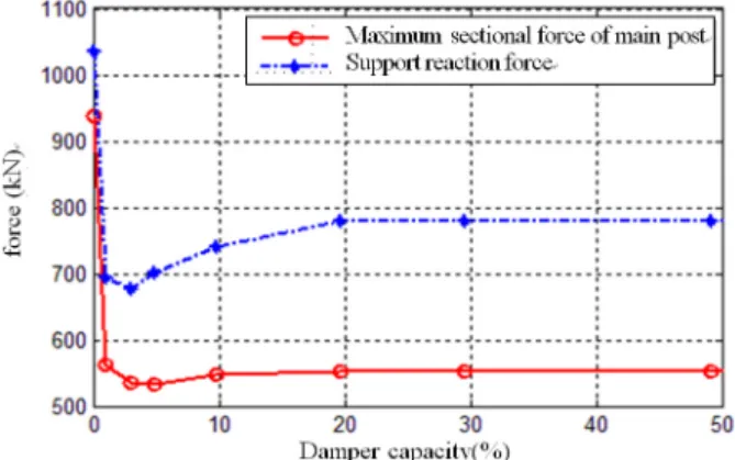 Fig. 5. Time-history curves of compressive force on main post for each  test damper capacity 