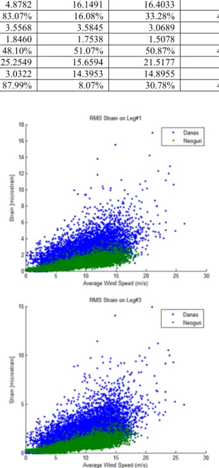 Table 3. Magnitudes of strain on each main post measured with and without dampers and post-retrofit decrease rates 