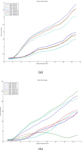 Fig. 20 shows the magnitudes of the strain measured at the  bottoms of the main posts before and after the friction damper  installation