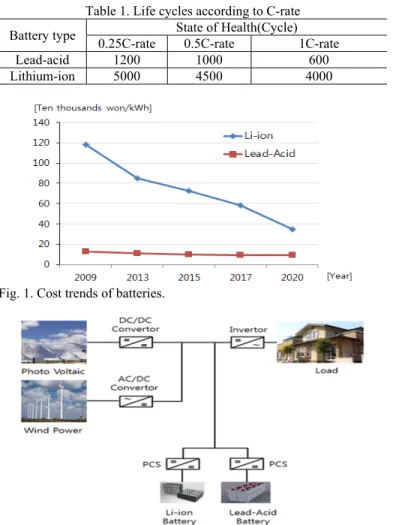 Fig. 1. Cost trends of batteries. 