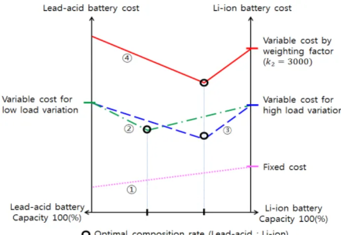 Fig. 3. Concept of optimal composition rate. 