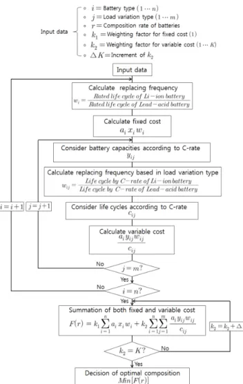 Table 2. Operating conditions of battery according to load variation  types 