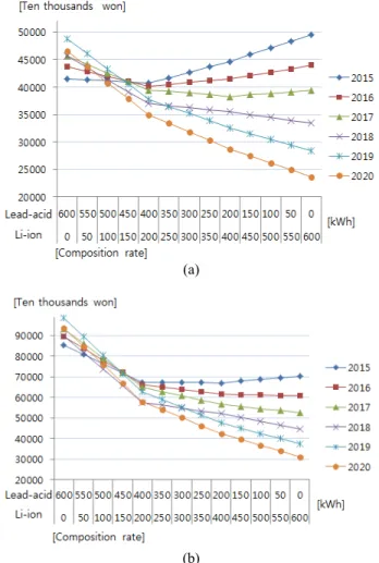 Fig. 5. Optimal composition rate according to economic mechanism by load characteristic 