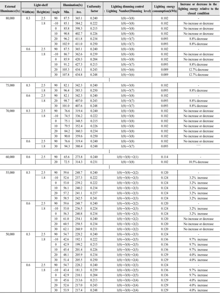 Table  6.  Light-shelf  performance  evaluation  depending  on  the  external  illumination  (summer)
