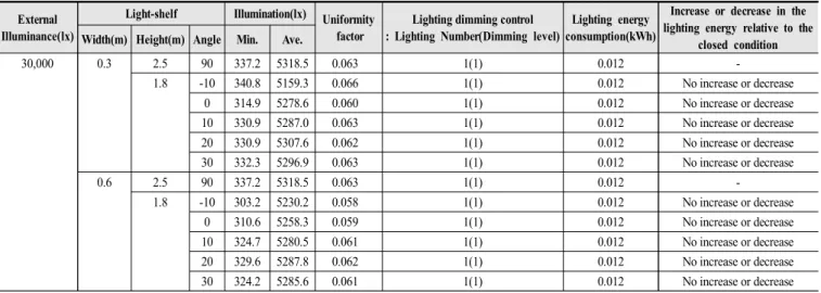 Table  8.  Light-shelf  performance  evaluation  depending  on  the  external  illumination  (winter)