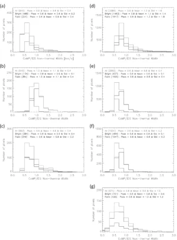 Figure 8. Histograms of the ratios of CoMP and EIS LOS non-thermal widths with a bin size of 0.2