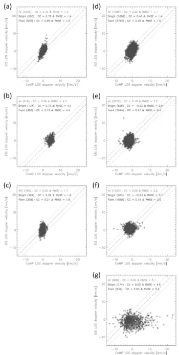 Figure 3. CoMP vs. EIS LOS Doppler velocities. Each panel shows the same event as the corresponding panel of Figure 1.