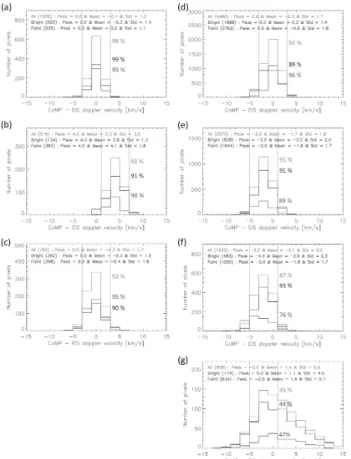Figure 4. Histograms of the differences between CoMP and EIS LOS Doppler velocities with a bin size of 2 km s −1 