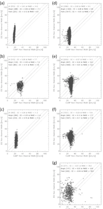 Figure 7. Histograms of the differences between CoMP and EIS LOS non-thermal widths with a bin size of 6 km s −1 