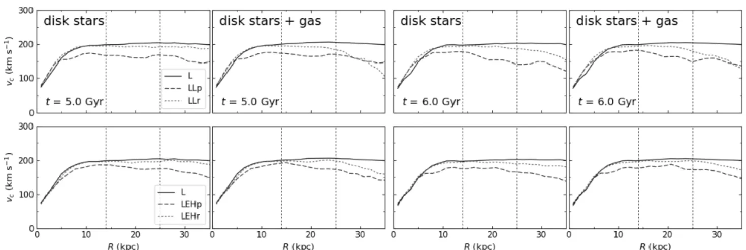 Figure 9. Top row: comparison of the circular velocity profiles of the disk material of the target galaxy from runs L, LLp, and LLr (black solid, blue dashed, and red dotted curves, respectively)