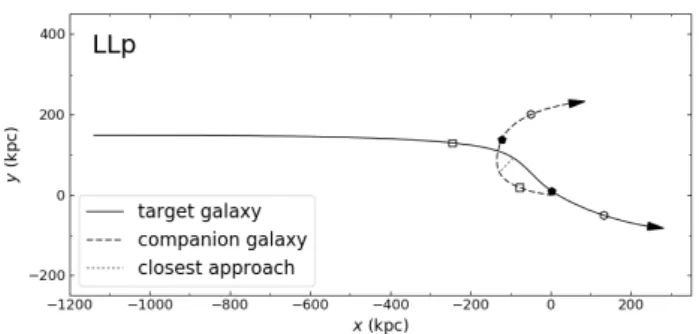 Figure 1. Top two rows: Initial distributions of the disk particles of model L. The disk star and gas particles are  dis-played separately in the left and right columns, respectively.