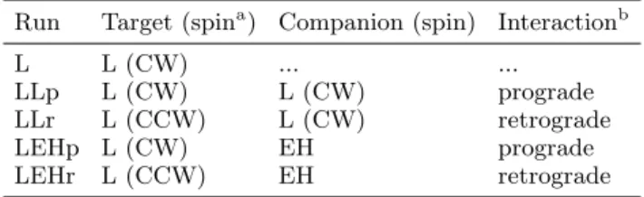 Table 2 Simulations