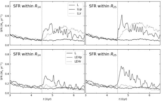 Figure 4. Evolution of the star formation rate (SFR) of the  tar-get galaxy from runs L, LLp, and LLr (top row) and from runs L, LEHp, and LEHr (bottom row).