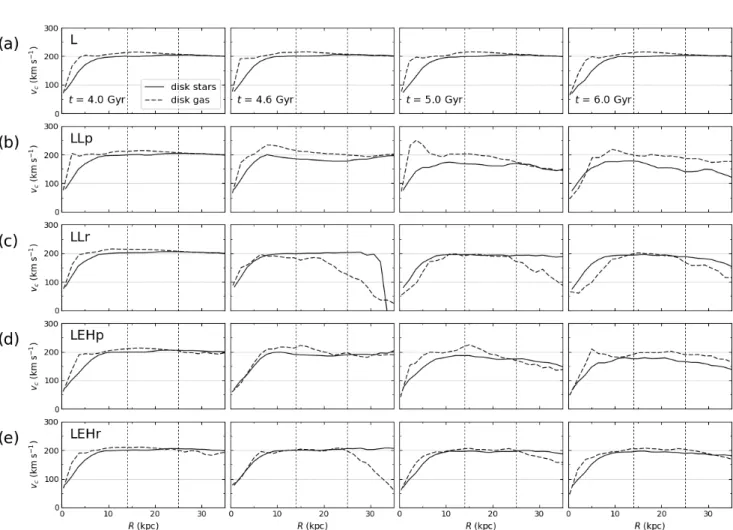 Figure 7. Mass weighted, azimuthally averaged circular velocity v c of the disk particles of the target galaxy as function of radius R from runs L (a), LLp (b), LLr (c), LEHp (d), and LEHr (e)
