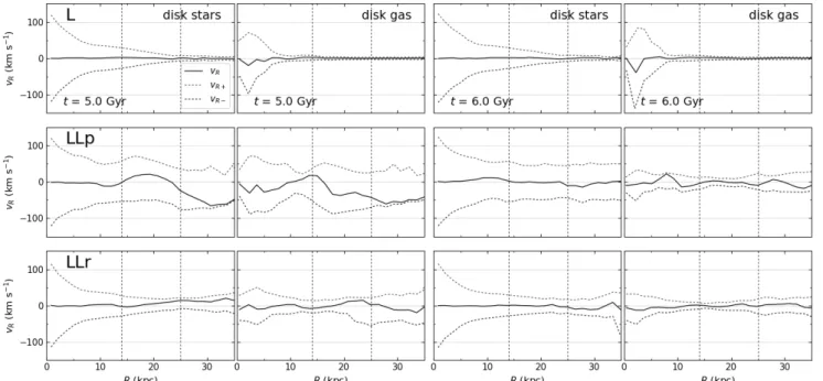 Figure 8. Mass weighted, azimuthally averaged radial velocity v R of the disk particles of the target galaxy as function of radius R from runs L (top row), LLp (middle row), and LLr (bottom row)