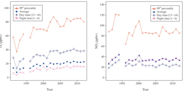 Fig. 2. Annual mean and 99 th  percentile concentrations of O 3 (left) and NO 2 (right) from 1991 to 2012.