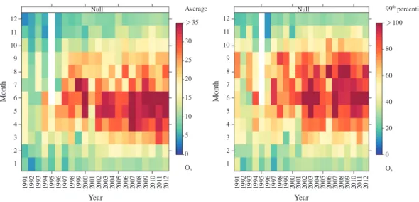 Fig. 4. Yearly variations of monthly mean and 99 th  percentile concentration (in ppbv) of O 3 .