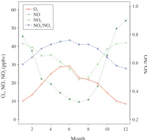 Fig. 7.   Variations of NO, NO 2 , and NO x  concentrations and NO 2 /NO x  ratio (left) and monthly mean ratio of NO 2 /NO x