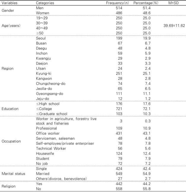 Table 1. General Characteristics of Subjects                         (N=1,000)
