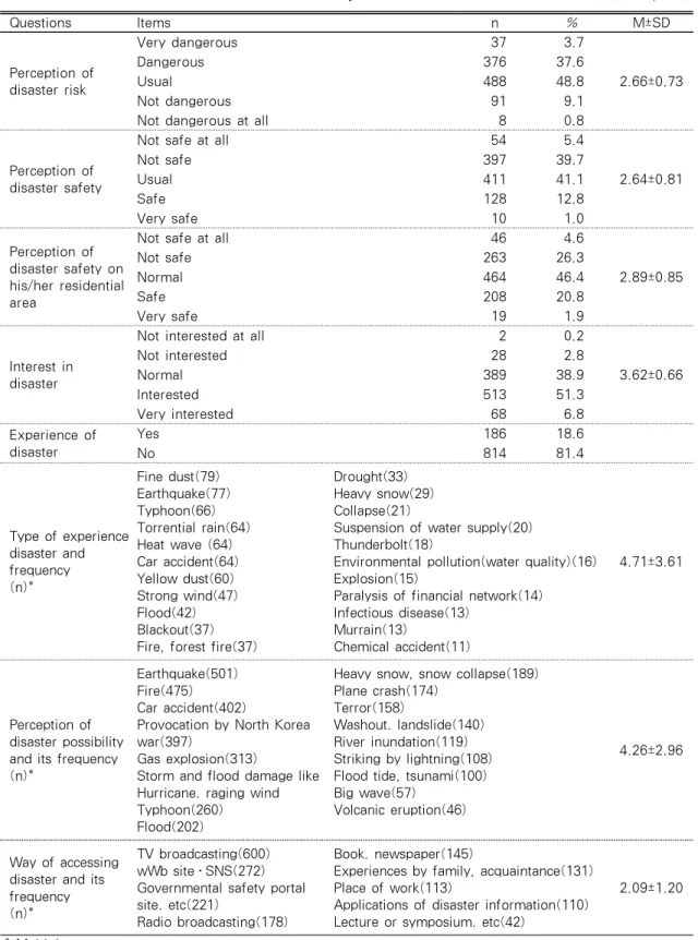 Table 2. Disaster Related Characteristics of Subjects                  (N=1,000) Questions Items n % M±SD Perception of  disaster risk  Very dangerous 37 3.7 2.66±0.73Dangerous37637.6Usual48848.8 Not dangerous 91 9.1