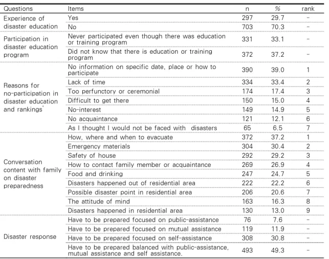 Table 2. Disaster Related Characteristics of Subjects (con’t) (N=1,000)
