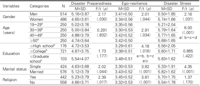 Table 5. Differences in Disaster Preparedness, Ego-resilience and Disaster Stress according to  
