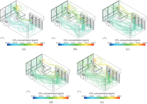 Fig.  6.    Averaged  CO 2  concentrations of the simulated  cases with air cooling system.