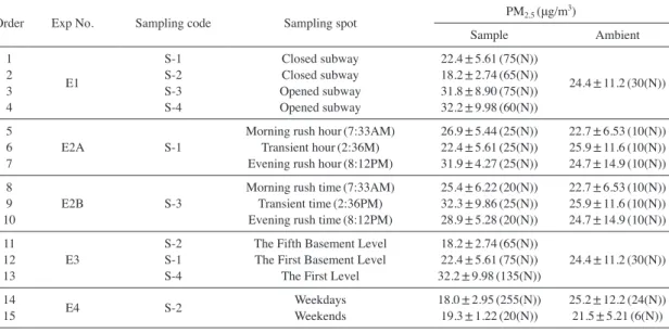 Fig.  1.    Comparison  of  PM 2.5  levels in relation to the ins­