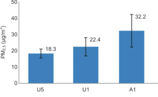 Fig.  4.    Comparison  of  PM 2.5  levels by underground depth  of each subway line: U5 (5th floor­underground), U1 (1st floor­underground), and A1 (1st floor­above­