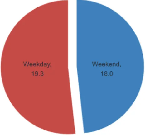 Fig.  5.    Comparison  of  PM 2.5  levels (μg/m 3 ) between the  weekdays and weekends.