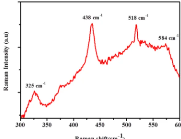 Fig. 6. PL spectrum of nanostructure ZnO thin film   