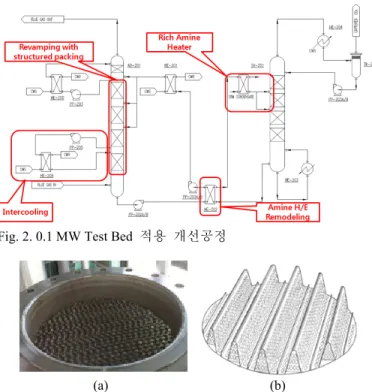 Fig. 6.  충진물  변경  효과검증  실험  결과 