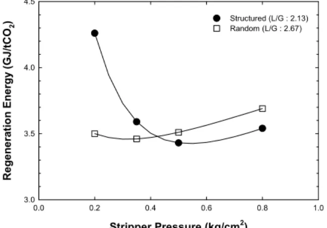 Fig. 8.  충진물  변경에  따른 Pressure drop 